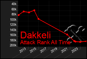 Total Graph of Dakkeli
