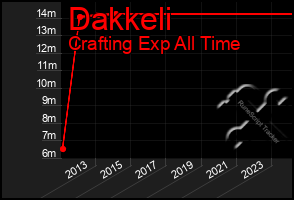 Total Graph of Dakkeli