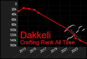 Total Graph of Dakkeli