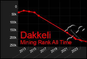 Total Graph of Dakkeli