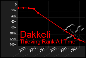 Total Graph of Dakkeli
