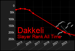 Total Graph of Dakkeli