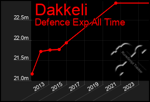 Total Graph of Dakkeli