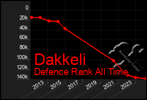 Total Graph of Dakkeli