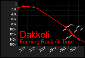 Total Graph of Dakkeli