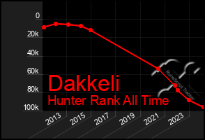 Total Graph of Dakkeli