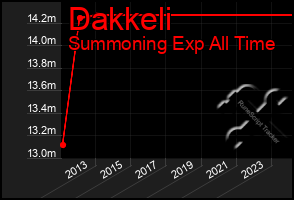Total Graph of Dakkeli