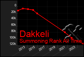 Total Graph of Dakkeli