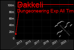 Total Graph of Dakkeli