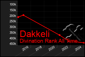 Total Graph of Dakkeli