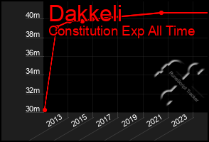 Total Graph of Dakkeli