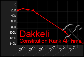 Total Graph of Dakkeli