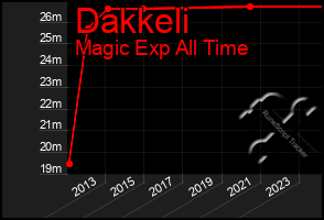 Total Graph of Dakkeli