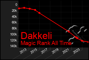 Total Graph of Dakkeli