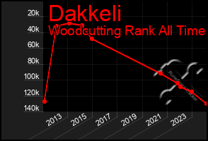 Total Graph of Dakkeli
