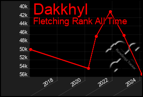 Total Graph of Dakkhyl