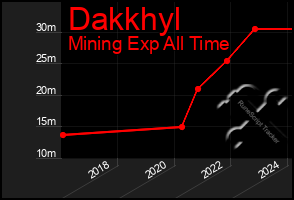 Total Graph of Dakkhyl