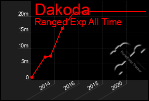 Total Graph of Dakoda