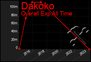 Total Graph of Dakoko