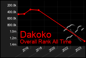 Total Graph of Dakoko