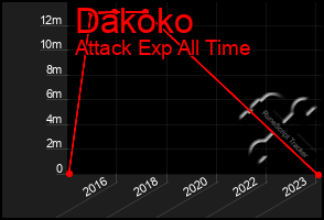 Total Graph of Dakoko