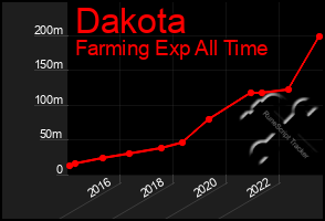 Total Graph of Dakota