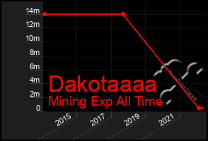 Total Graph of Dakotaaaa