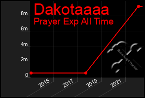 Total Graph of Dakotaaaa