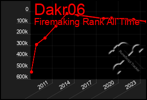 Total Graph of Dakr06