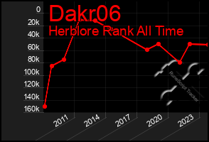 Total Graph of Dakr06