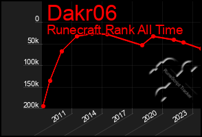 Total Graph of Dakr06