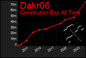 Total Graph of Dakr06