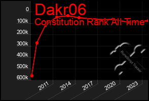 Total Graph of Dakr06