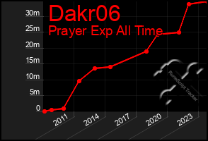 Total Graph of Dakr06