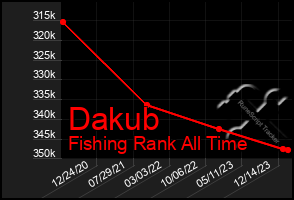 Total Graph of Dakub