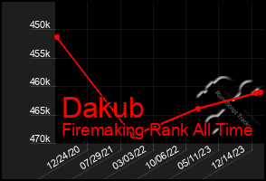 Total Graph of Dakub