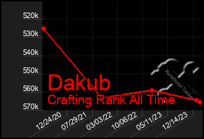 Total Graph of Dakub