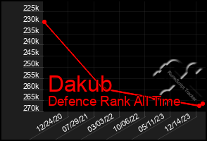Total Graph of Dakub