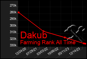 Total Graph of Dakub