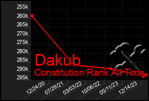 Total Graph of Dakub