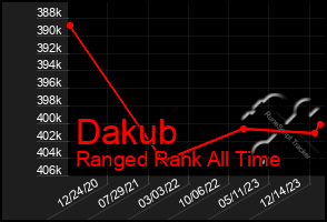 Total Graph of Dakub