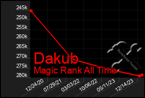 Total Graph of Dakub