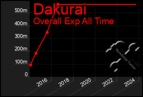 Total Graph of Dakurai