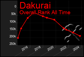 Total Graph of Dakurai