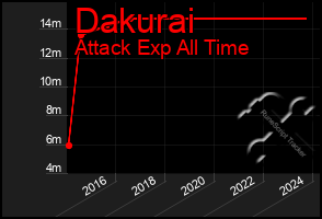 Total Graph of Dakurai