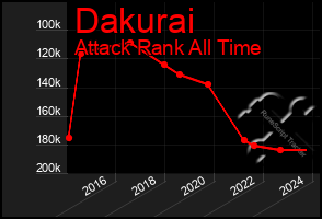 Total Graph of Dakurai