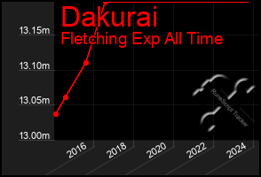 Total Graph of Dakurai