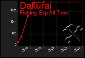 Total Graph of Dakurai