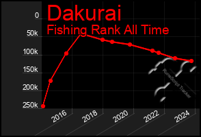 Total Graph of Dakurai