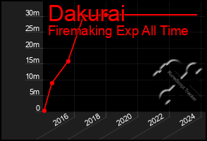 Total Graph of Dakurai